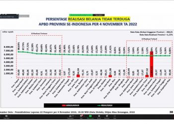 Pemprov Lampung Urutan Kedua Tertinggi Persentase Belanja APBD Provinsi se-Indonesia Tahun Anggaran 2022