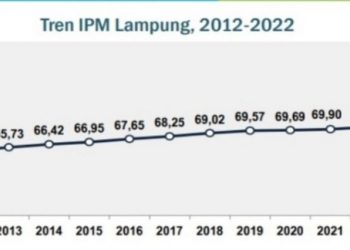 Masuk Kategori Tinggi, BPS Mencatat IPM Lampung tahun 2022 Mencapai 70,45 Persen