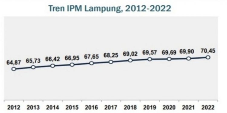 Masuk Kategori Tinggi, BPS Mencatat IPM Lampung tahun 2022 Mencapai 70,45 Persen