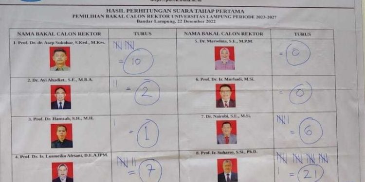 Pemilihan Rektor Unila, Prof. Suharso Raih Suara Senat Tebanyak