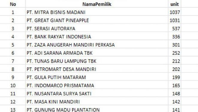 9.120 Kendaraan dari 90 Perusahan tak Bayar Pajak!