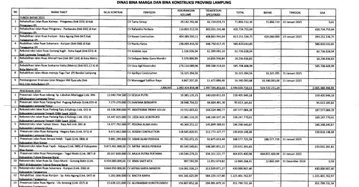 Kerjaan Menjadi Temuan BPK, 7 Rekanan BMBK Kembalikan Rp 1,1 M