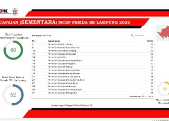 Pemprov Lampung Masuk 10 Besar Nasional Raih Nilai MCSP Tertinggi