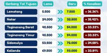 Kenaikan Tarif Tol Lampung Ditengah Luka Ekonomi Rakyat