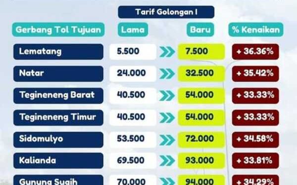Kenaikan Tarif Tol Lampung Ditengah Luka Ekonomi Rakyat