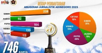 Panitia AJA 2025 Umumkan Nomine Anugerah Jurnalistik Adinegoro 2025