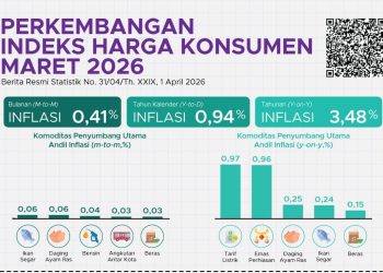 Stabilitas Harga Terjaga, IHK Lampung Lebih Rendah dari Nasional