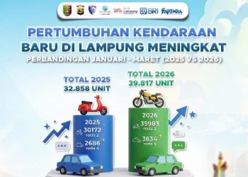 Daya Beli Masyarakat Lampung Menguat, Pembelian Kendaraan Baru Naik 21 Persen pada Triwulan I 2026