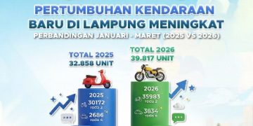Daya Beli Masyarakat Lampung Menguat, Pembelian Kendaraan Baru Naik 21 Persen pada Triwulan I 2026